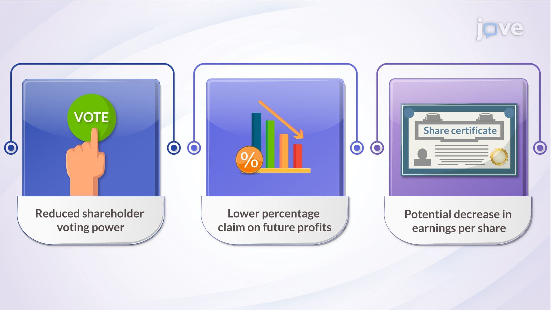 Types of Dilution: Percentage Ownership