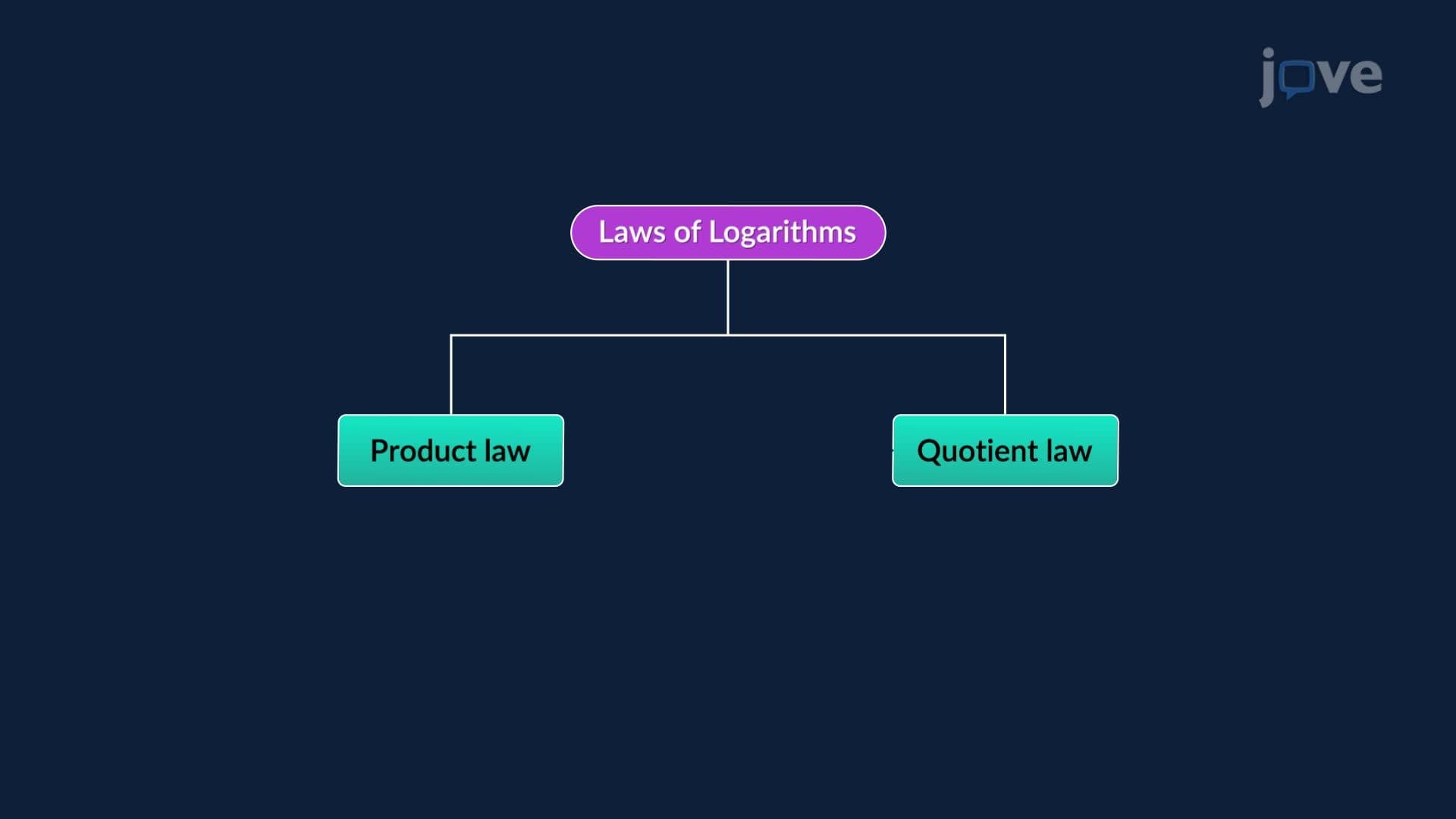 Laws of Logarithms I