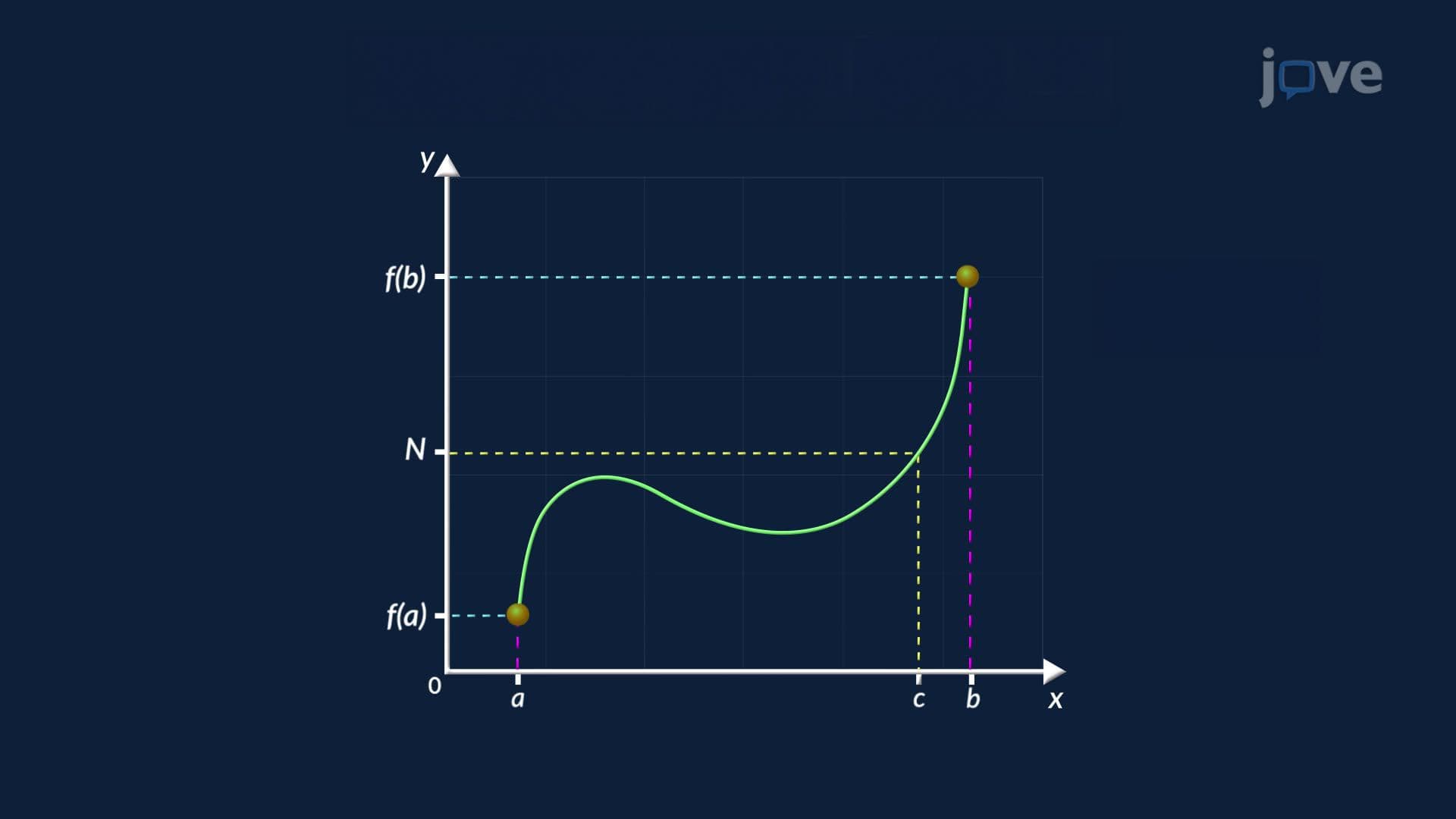 The Intermediate Value Theorem
