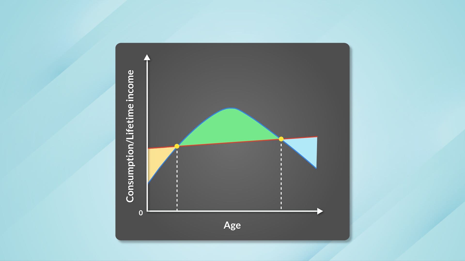 The Life-Cycle Hypothesis