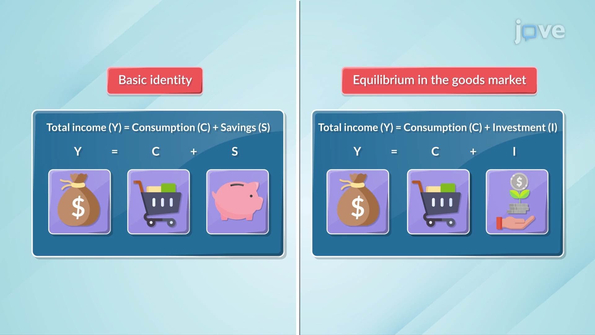 The Saving/Investment Approach to Equilibrium